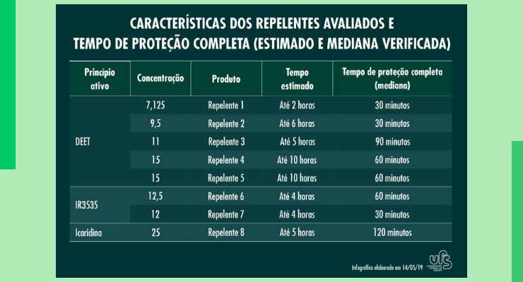 Tabela do tempo de proteção dos repelentes com diferentes concentrações dos ativos sintéticos icaridina DEET e ir3535